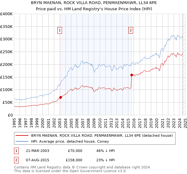 BRYN MAENAN, ROCK VILLA ROAD, PENMAENMAWR, LL34 6PE: Price paid vs HM Land Registry's House Price Index