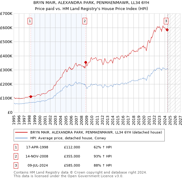 BRYN MAIR, ALEXANDRA PARK, PENMAENMAWR, LL34 6YH: Price paid vs HM Land Registry's House Price Index