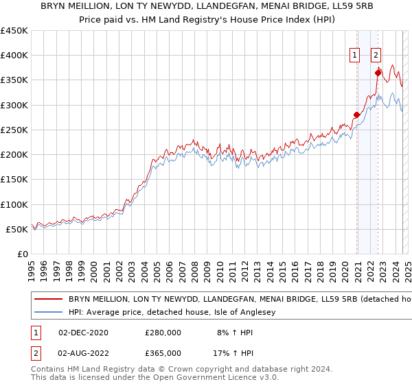 BRYN MEILLION, LON TY NEWYDD, LLANDEGFAN, MENAI BRIDGE, LL59 5RB: Price paid vs HM Land Registry's House Price Index