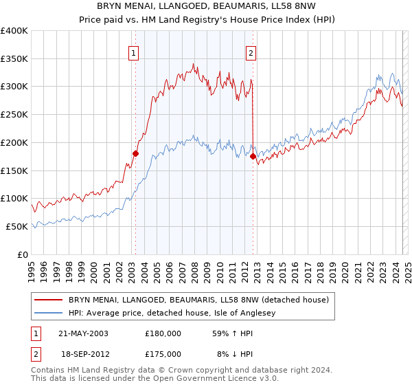 BRYN MENAI, LLANGOED, BEAUMARIS, LL58 8NW: Price paid vs HM Land Registry's House Price Index