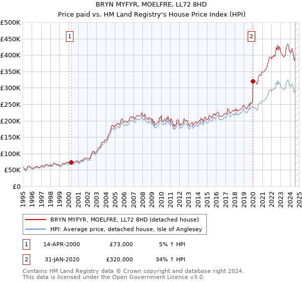 BRYN MYFYR, MOELFRE, LL72 8HD: Price paid vs HM Land Registry's House Price Index