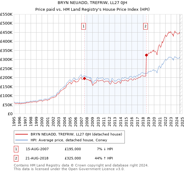 BRYN NEUADD, TREFRIW, LL27 0JH: Price paid vs HM Land Registry's House Price Index