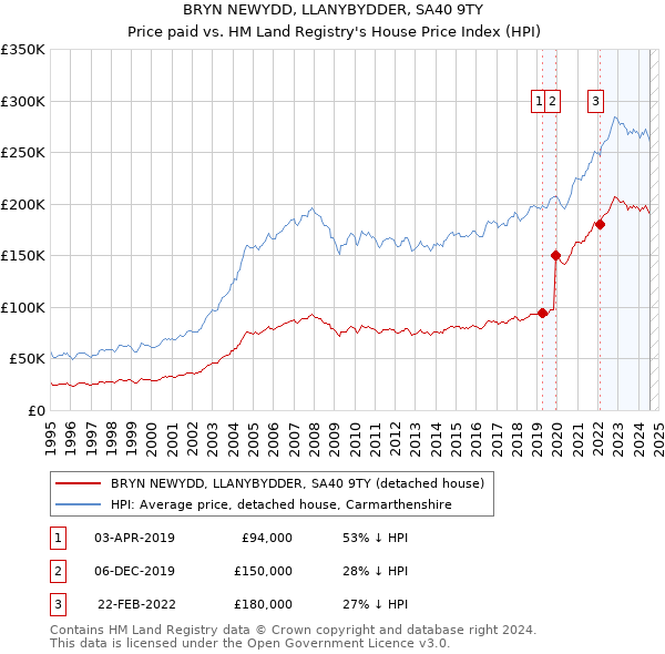 BRYN NEWYDD, LLANYBYDDER, SA40 9TY: Price paid vs HM Land Registry's House Price Index