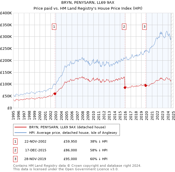 BRYN, PENYSARN, LL69 9AX: Price paid vs HM Land Registry's House Price Index