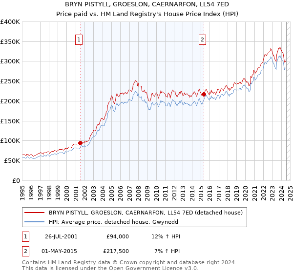 BRYN PISTYLL, GROESLON, CAERNARFON, LL54 7ED: Price paid vs HM Land Registry's House Price Index