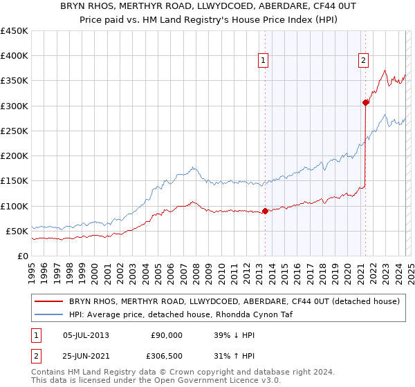 BRYN RHOS, MERTHYR ROAD, LLWYDCOED, ABERDARE, CF44 0UT: Price paid vs HM Land Registry's House Price Index