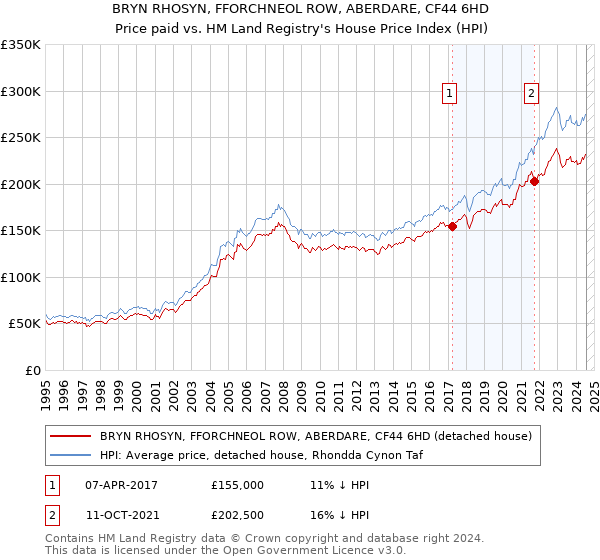 BRYN RHOSYN, FFORCHNEOL ROW, ABERDARE, CF44 6HD: Price paid vs HM Land Registry's House Price Index