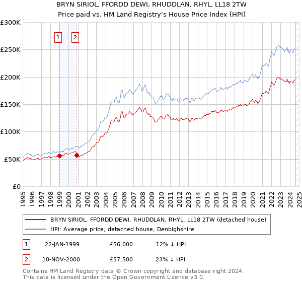 BRYN SIRIOL, FFORDD DEWI, RHUDDLAN, RHYL, LL18 2TW: Price paid vs HM Land Registry's House Price Index