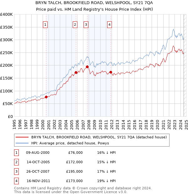 BRYN TALCH, BROOKFIELD ROAD, WELSHPOOL, SY21 7QA: Price paid vs HM Land Registry's House Price Index