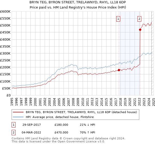 BRYN TEG, BYRON STREET, TRELAWNYD, RHYL, LL18 6DP: Price paid vs HM Land Registry's House Price Index