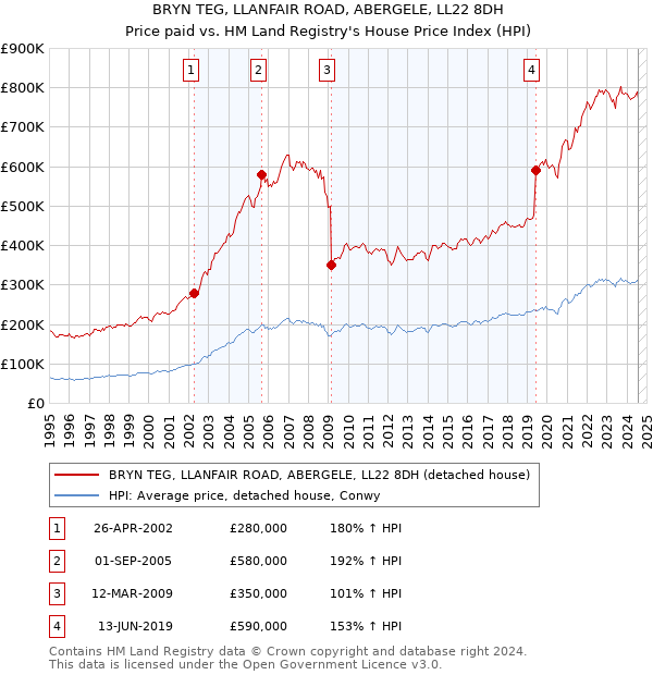 BRYN TEG, LLANFAIR ROAD, ABERGELE, LL22 8DH: Price paid vs HM Land Registry's House Price Index