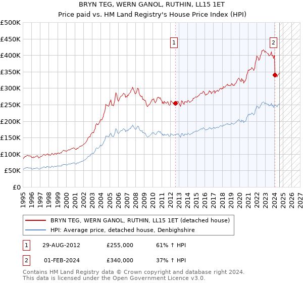 BRYN TEG, WERN GANOL, RUTHIN, LL15 1ET: Price paid vs HM Land Registry's House Price Index