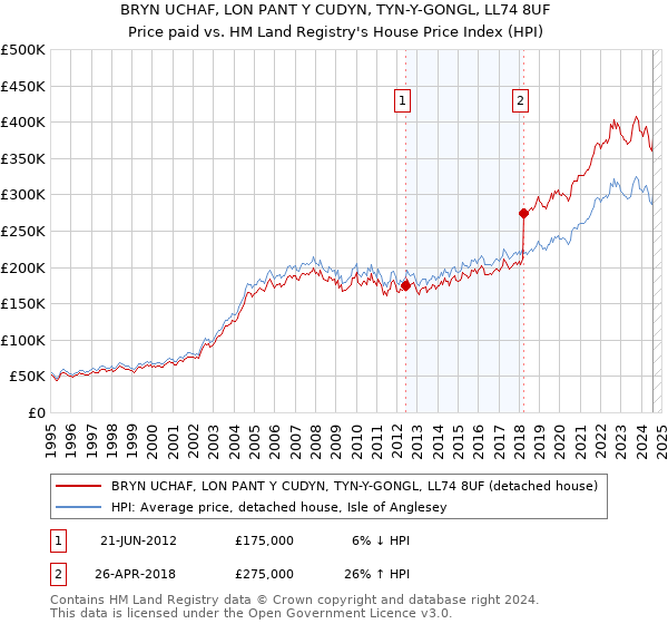 BRYN UCHAF, LON PANT Y CUDYN, TYN-Y-GONGL, LL74 8UF: Price paid vs HM Land Registry's House Price Index