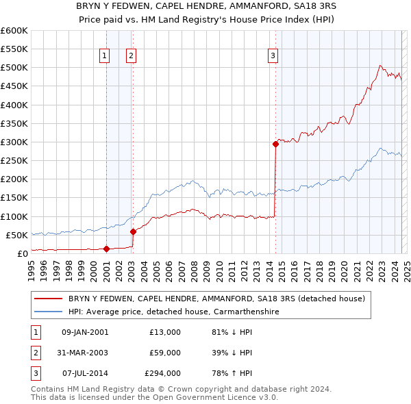 BRYN Y FEDWEN, CAPEL HENDRE, AMMANFORD, SA18 3RS: Price paid vs HM Land Registry's House Price Index