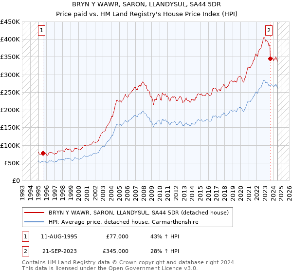 BRYN Y WAWR, SARON, LLANDYSUL, SA44 5DR: Price paid vs HM Land Registry's House Price Index