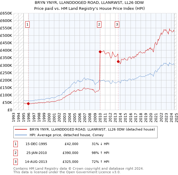 BRYN YNYR, LLANDDOGED ROAD, LLANRWST, LL26 0DW: Price paid vs HM Land Registry's House Price Index