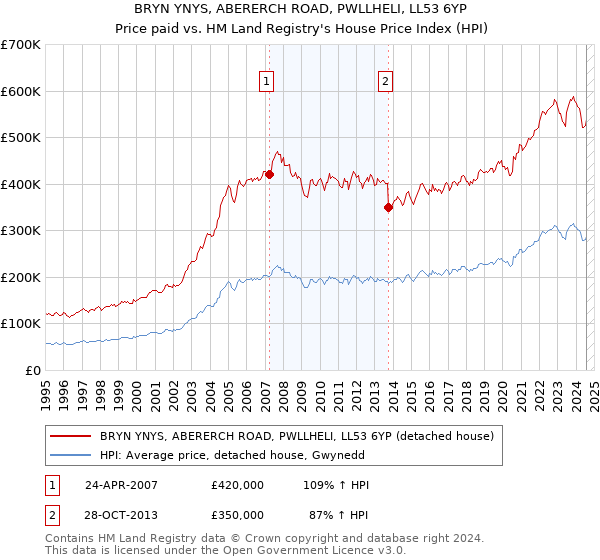 BRYN YNYS, ABERERCH ROAD, PWLLHELI, LL53 6YP: Price paid vs HM Land Registry's House Price Index