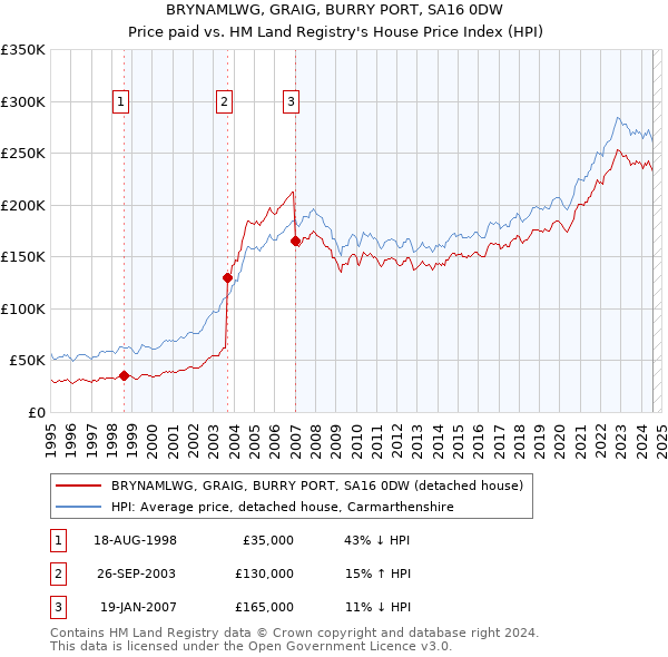 BRYNAMLWG, GRAIG, BURRY PORT, SA16 0DW: Price paid vs HM Land Registry's House Price Index