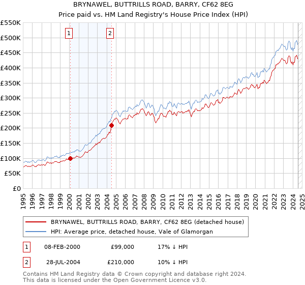 BRYNAWEL, BUTTRILLS ROAD, BARRY, CF62 8EG: Price paid vs HM Land Registry's House Price Index