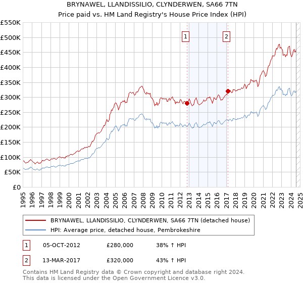 BRYNAWEL, LLANDISSILIO, CLYNDERWEN, SA66 7TN: Price paid vs HM Land Registry's House Price Index