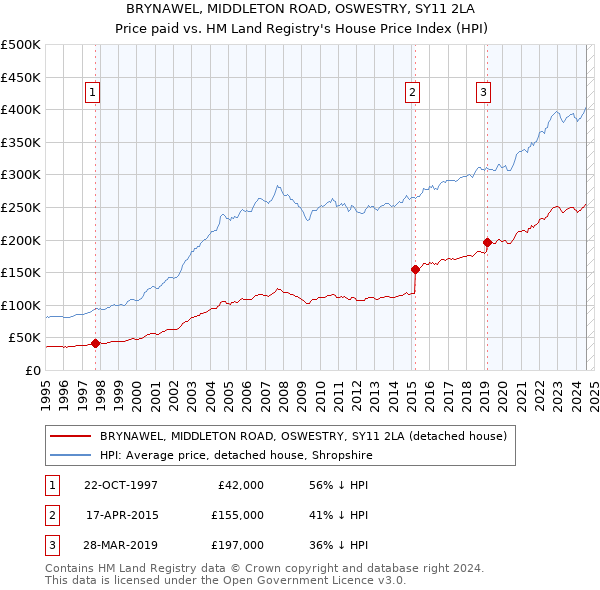 BRYNAWEL, MIDDLETON ROAD, OSWESTRY, SY11 2LA: Price paid vs HM Land Registry's House Price Index