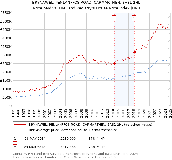 BRYNAWEL, PENLANFFOS ROAD, CARMARTHEN, SA31 2HL: Price paid vs HM Land Registry's House Price Index