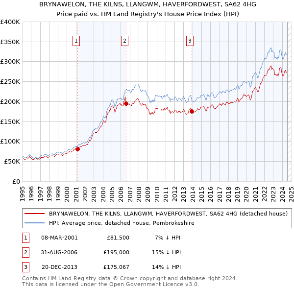 BRYNAWELON, THE KILNS, LLANGWM, HAVERFORDWEST, SA62 4HG: Price paid vs HM Land Registry's House Price Index