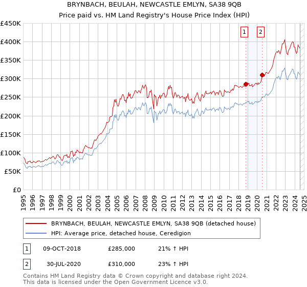 BRYNBACH, BEULAH, NEWCASTLE EMLYN, SA38 9QB: Price paid vs HM Land Registry's House Price Index