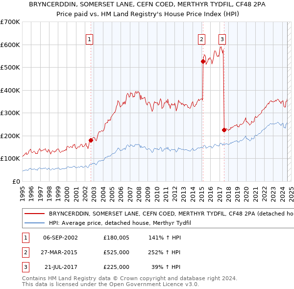 BRYNCERDDIN, SOMERSET LANE, CEFN COED, MERTHYR TYDFIL, CF48 2PA: Price paid vs HM Land Registry's House Price Index