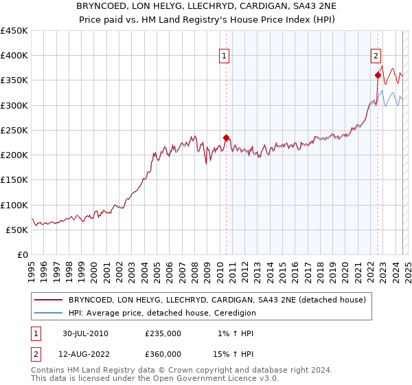 BRYNCOED, LON HELYG, LLECHRYD, CARDIGAN, SA43 2NE: Price paid vs HM Land Registry's House Price Index