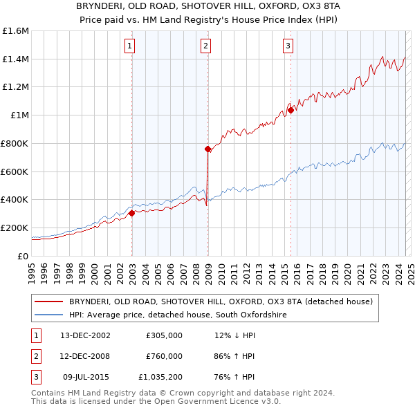 BRYNDERI, OLD ROAD, SHOTOVER HILL, OXFORD, OX3 8TA: Price paid vs HM Land Registry's House Price Index