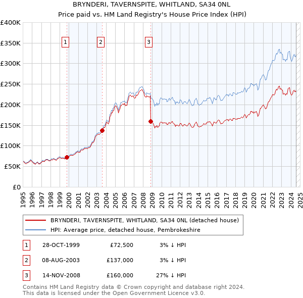 BRYNDERI, TAVERNSPITE, WHITLAND, SA34 0NL: Price paid vs HM Land Registry's House Price Index