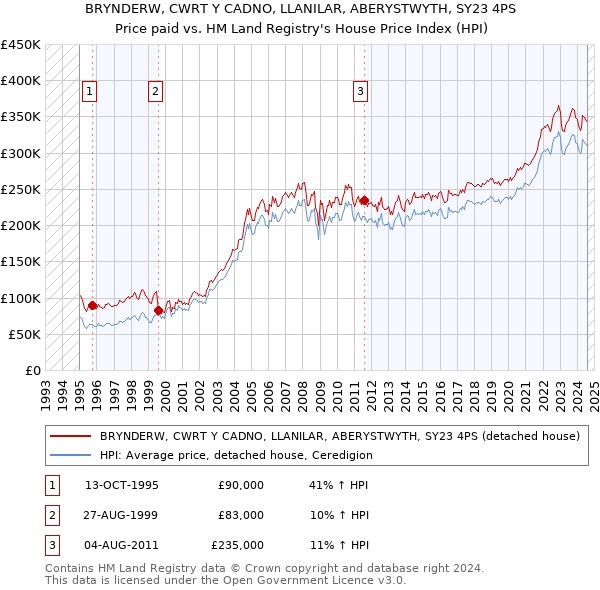 BRYNDERW, CWRT Y CADNO, LLANILAR, ABERYSTWYTH, SY23 4PS: Price paid vs HM Land Registry's House Price Index