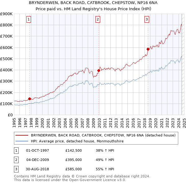 BRYNDERWEN, BACK ROAD, CATBROOK, CHEPSTOW, NP16 6NA: Price paid vs HM Land Registry's House Price Index