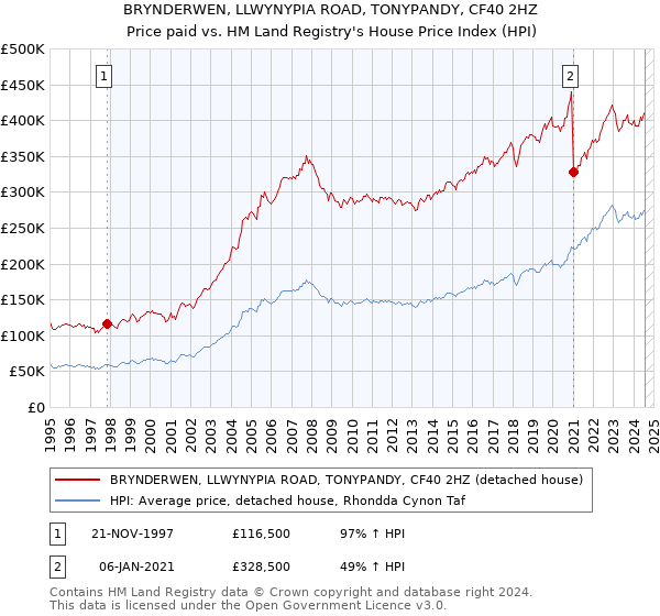 BRYNDERWEN, LLWYNYPIA ROAD, TONYPANDY, CF40 2HZ: Price paid vs HM Land Registry's House Price Index