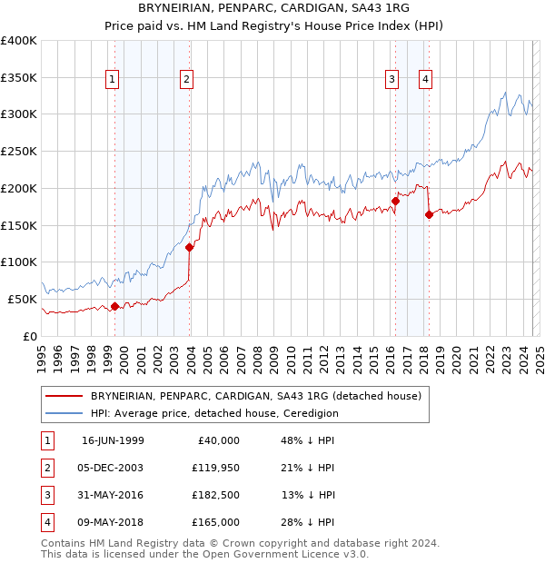 BRYNEIRIAN, PENPARC, CARDIGAN, SA43 1RG: Price paid vs HM Land Registry's House Price Index