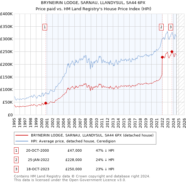 BRYNEIRIN LODGE, SARNAU, LLANDYSUL, SA44 6PX: Price paid vs HM Land Registry's House Price Index