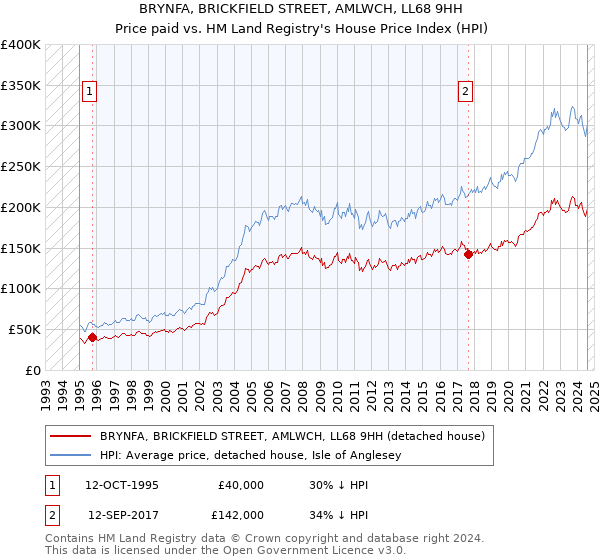 BRYNFA, BRICKFIELD STREET, AMLWCH, LL68 9HH: Price paid vs HM Land Registry's House Price Index