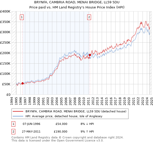 BRYNFA, CAMBRIA ROAD, MENAI BRIDGE, LL59 5DU: Price paid vs HM Land Registry's House Price Index