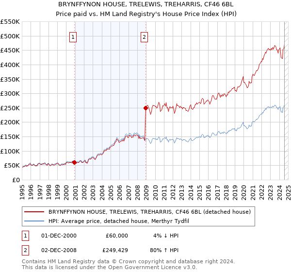 BRYNFFYNON HOUSE, TRELEWIS, TREHARRIS, CF46 6BL: Price paid vs HM Land Registry's House Price Index