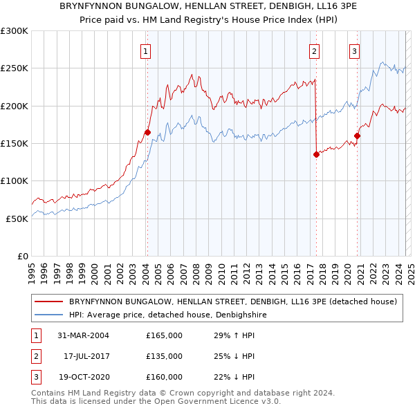 BRYNFYNNON BUNGALOW, HENLLAN STREET, DENBIGH, LL16 3PE: Price paid vs HM Land Registry's House Price Index