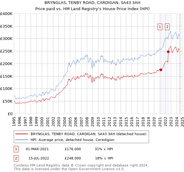 BRYNGLAS, TENBY ROAD, CARDIGAN, SA43 3AH: Price paid vs HM Land Registry's House Price Index