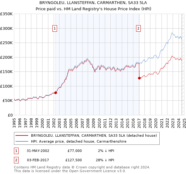 BRYNGOLEU, LLANSTEFFAN, CARMARTHEN, SA33 5LA: Price paid vs HM Land Registry's House Price Index