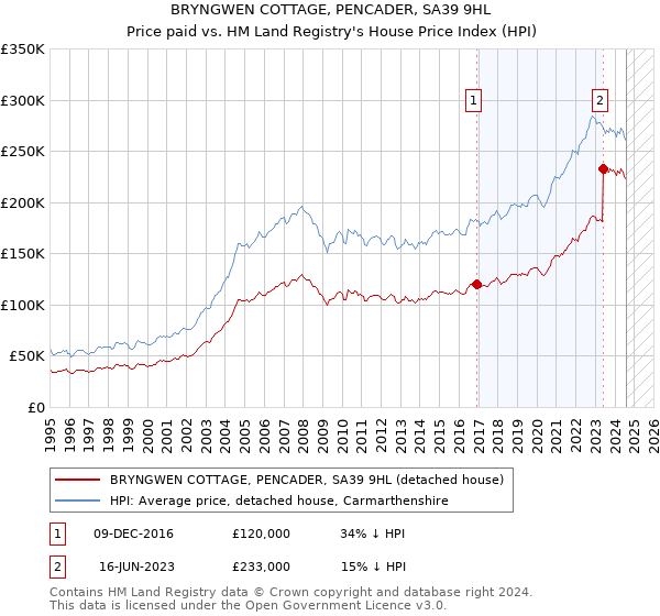 BRYNGWEN COTTAGE, PENCADER, SA39 9HL: Price paid vs HM Land Registry's House Price Index