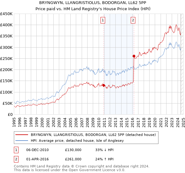 BRYNGWYN, LLANGRISTIOLUS, BODORGAN, LL62 5PP: Price paid vs HM Land Registry's House Price Index