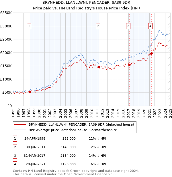 BRYNHEDD, LLANLLWNI, PENCADER, SA39 9DR: Price paid vs HM Land Registry's House Price Index