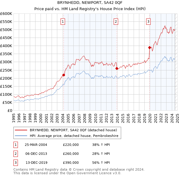 BRYNHEDD, NEWPORT, SA42 0QF: Price paid vs HM Land Registry's House Price Index