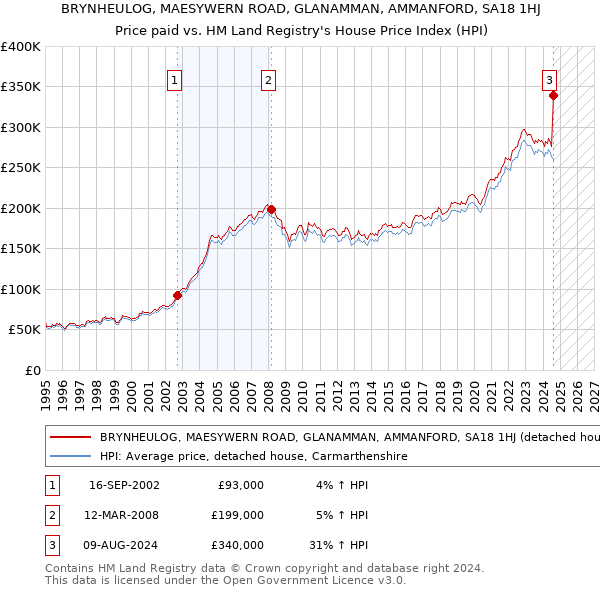 BRYNHEULOG, MAESYWERN ROAD, GLANAMMAN, AMMANFORD, SA18 1HJ: Price paid vs HM Land Registry's House Price Index