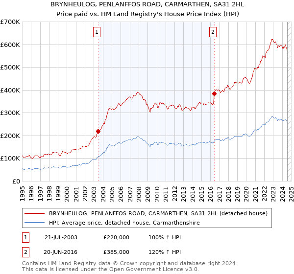 BRYNHEULOG, PENLANFFOS ROAD, CARMARTHEN, SA31 2HL: Price paid vs HM Land Registry's House Price Index