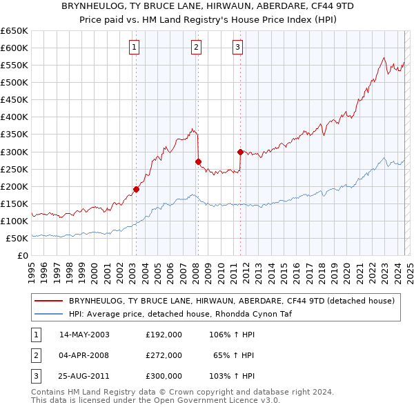 BRYNHEULOG, TY BRUCE LANE, HIRWAUN, ABERDARE, CF44 9TD: Price paid vs HM Land Registry's House Price Index